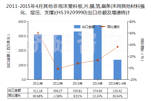 2011-2015年4月其他非泡沫塑料板,片,膜,箔,扁條(未用其他材料強(qiáng)化、層壓、支撐)(HS39209990)出口總額及增速統(tǒng)計(jì)